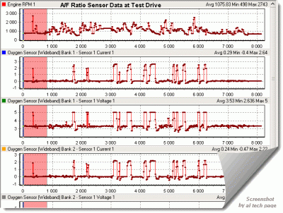 A/F Ratio sensor at Test Drive